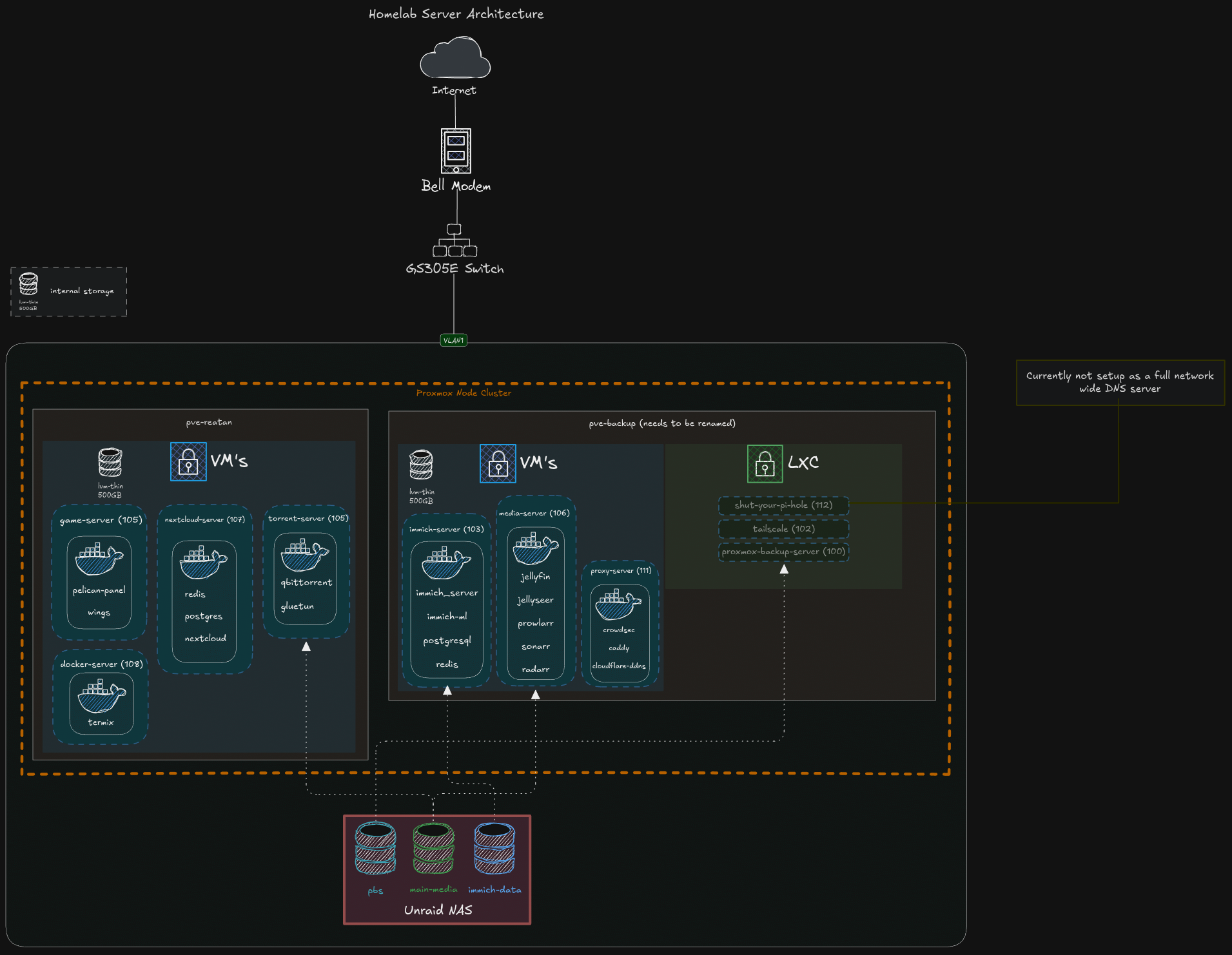 Homelab | Sebastian's Portfolio Blog Thing